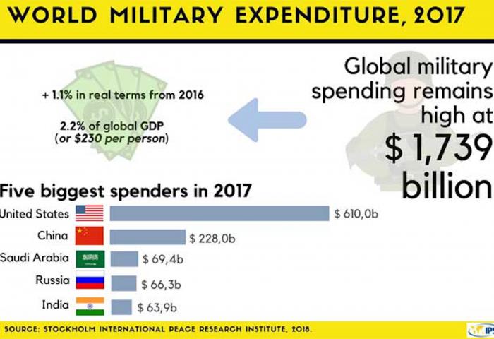 World military 
